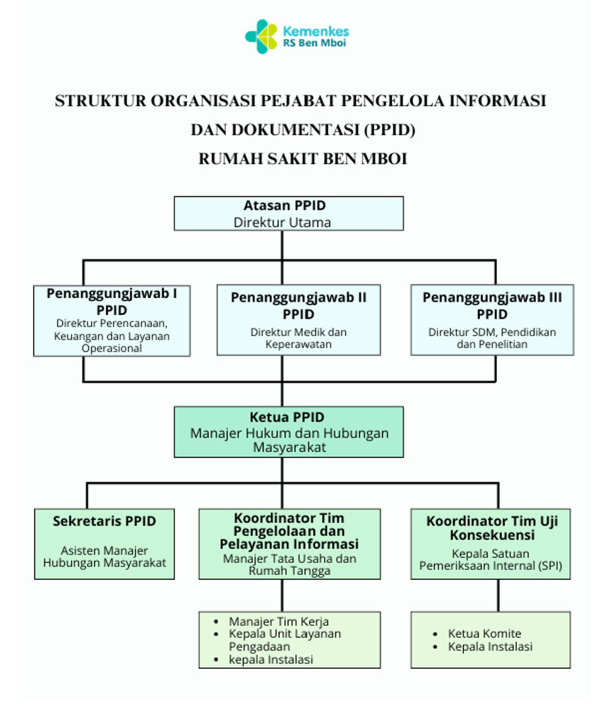 Struktur Organisasi PPID RSUP dr. Ben Mboi